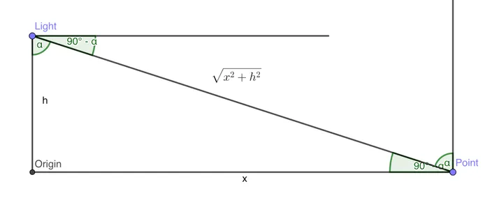 GeoGebra sketch of the tiny disc light on the y = 0 plane