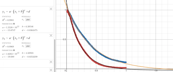 Desmos power function fit on the iPhone curve