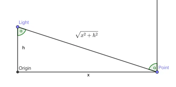 GeoGebra sketch of the point light’s angle to the ground