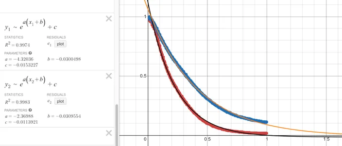 Desmos exponential function fit on the iPhone curve