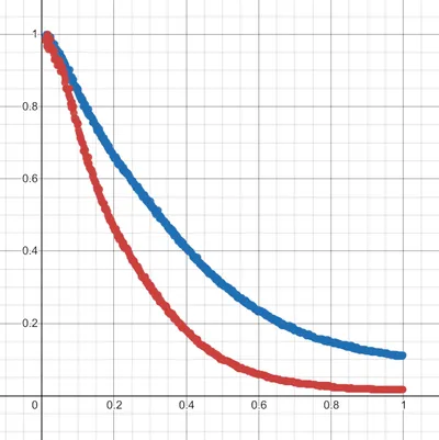 Desmos plot of the sampled values in sRGB and linear color space