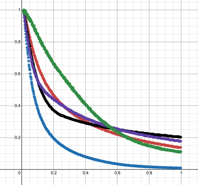 Desmos plot comparing the tone mapping curves