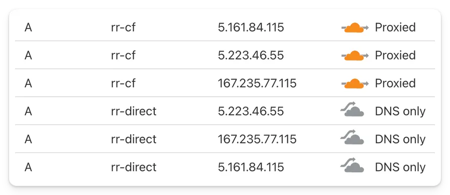 Understanding Round Robin DNS